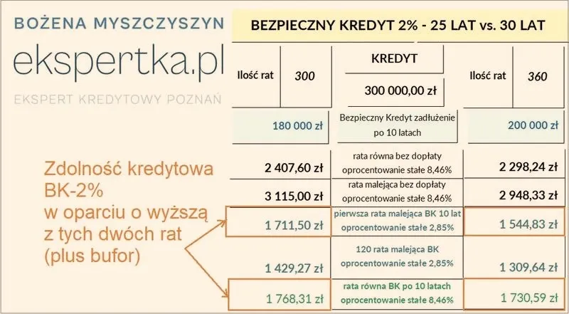 Bezpieczny kredyt 2 — jak sfinansować wykończenie domu marzeń?