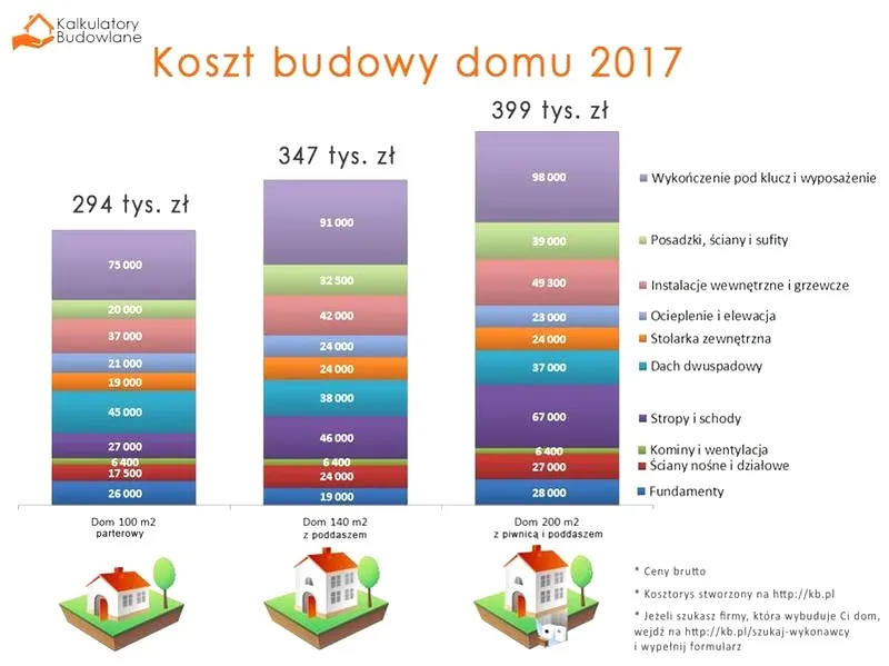 Jakie będą koszty budowy domu w 2026 roku? Przewodnik po trendach i oszczędnościach