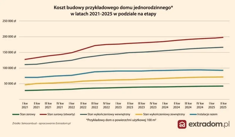 Jakie są koszty budowy domu w stanie surowym otwartym za m2?
