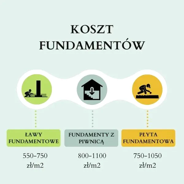 Jakie są koszty odkopywania fundamentów? Sprawdź ceny na rynku!