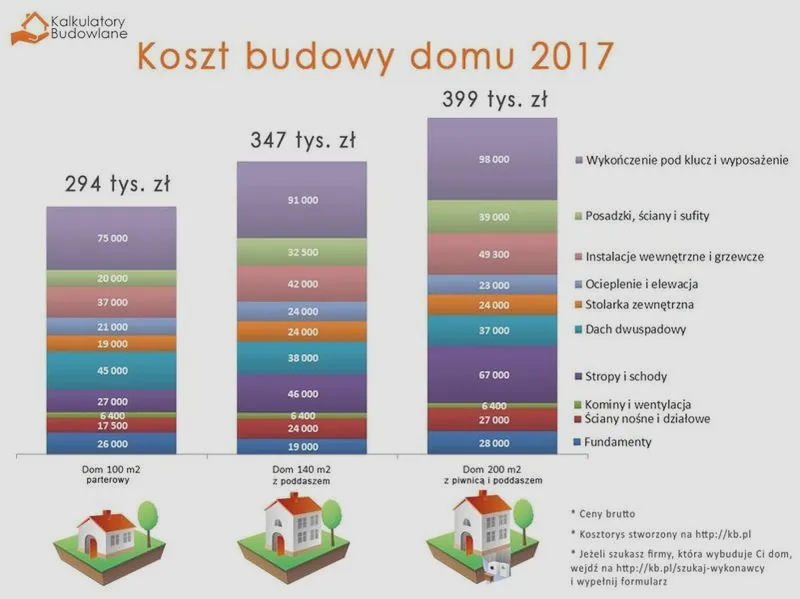 Jakie są realne koszty budowy domu 150m2? Opinie użytkowników forum