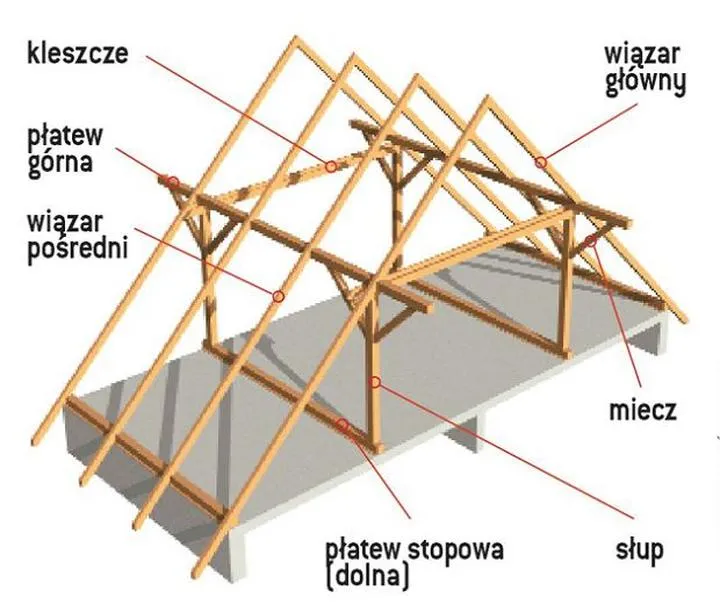 Praktyczny przewodnik: jak zbudować solidną więźbę dachową krok po kroku