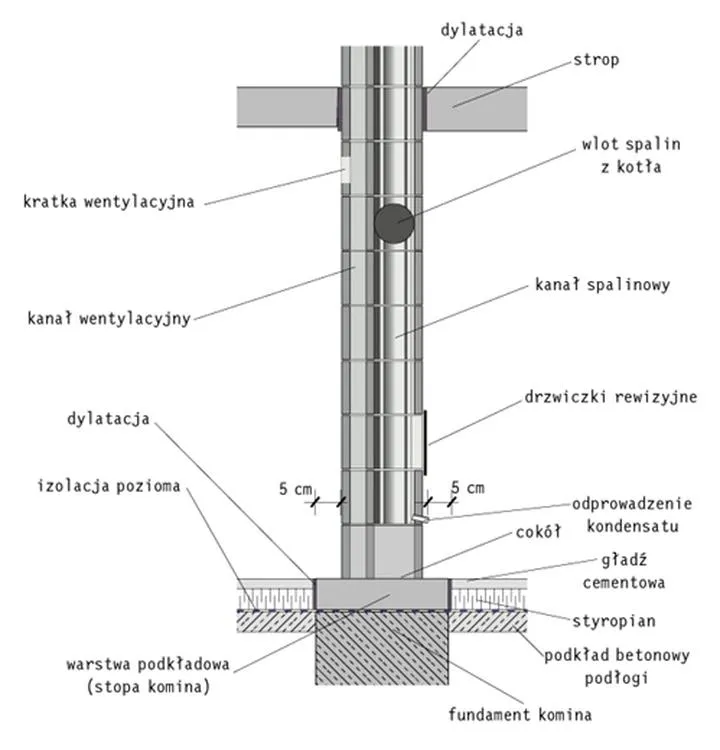 Bezpieczeństwo budynku