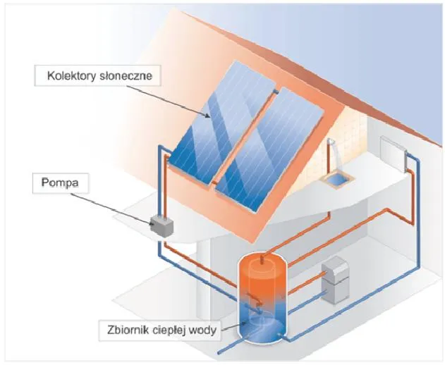 Bezpieczeństwo instalacji energii słonecznej