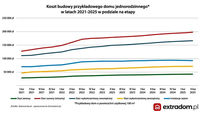 Budowa domu 60m2