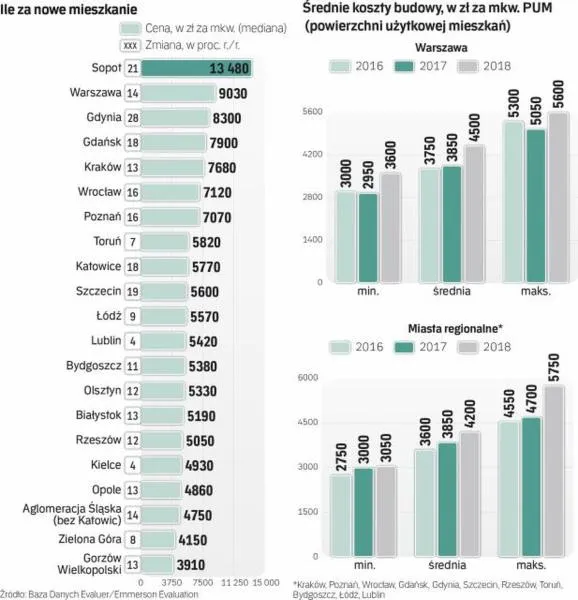 Ceny mieszkań w Polsce