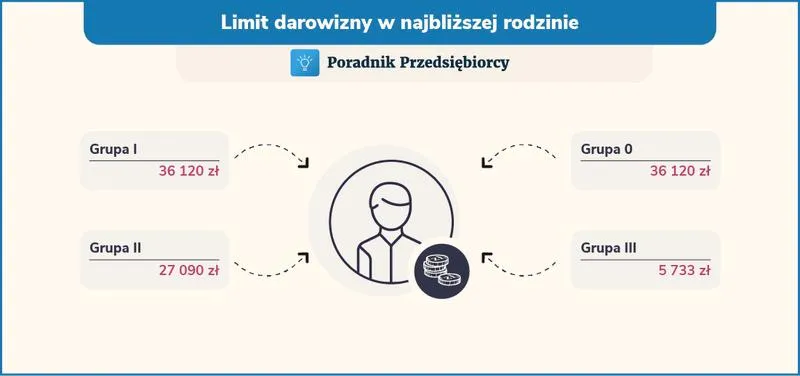 Cofnięcie darowizny