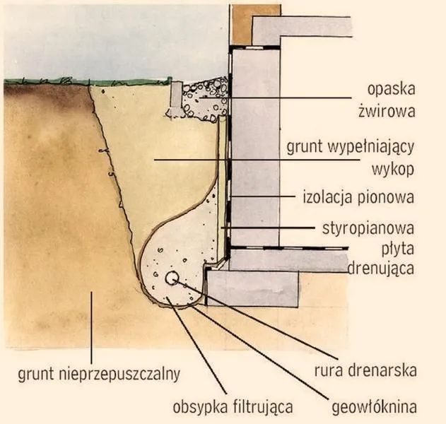 Drenaż opaskowy