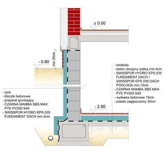 Izolacja fundamentów