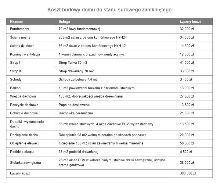 Koszt budowy domu
