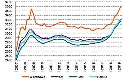 Koszt budowy mieszkań
