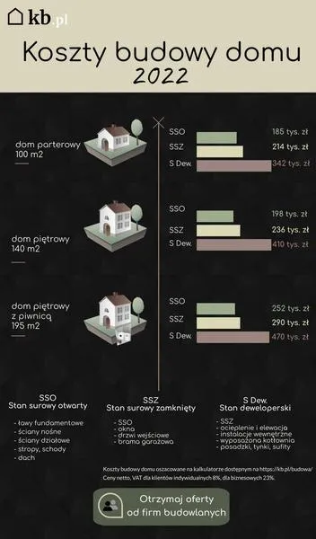 Kosztorys budowy domu