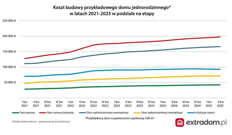 Koszty budowy domu
