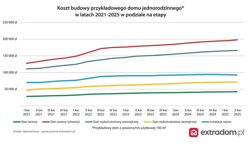 Koszty budowy w 2026