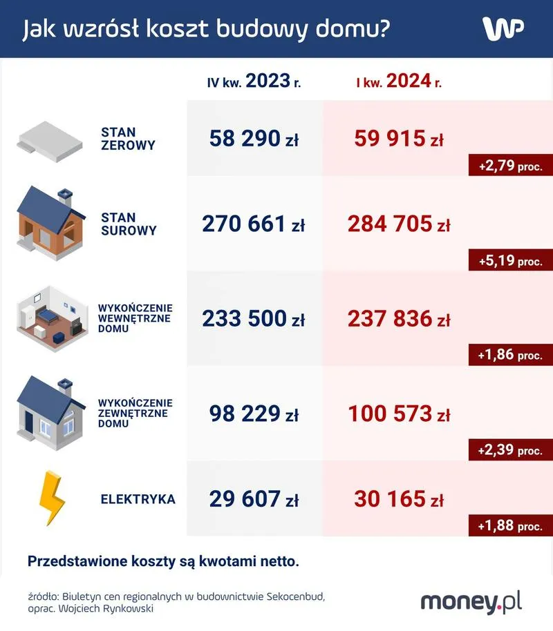 Koszty rozpoczęcia budowy
