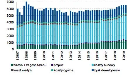 Średni koszt budowy 1m2