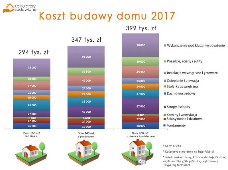 Technologia budowy domów