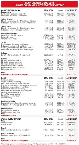 Wydatki związane z budową
