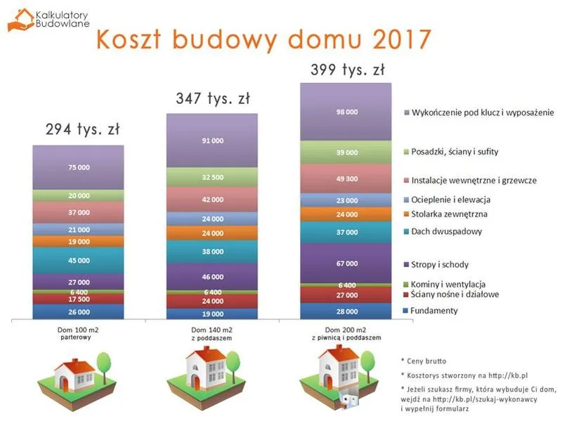 Zakup działki